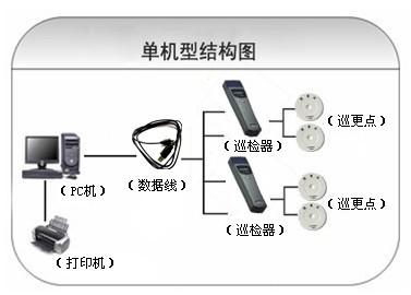 三门峡巡更系统六号